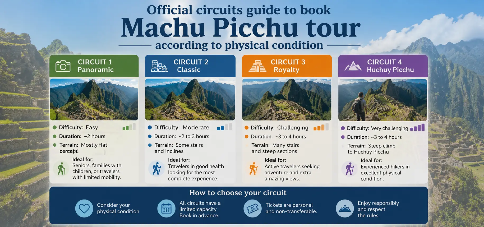 Official circuits guide to book Machu Picchu tour according to physical condition.